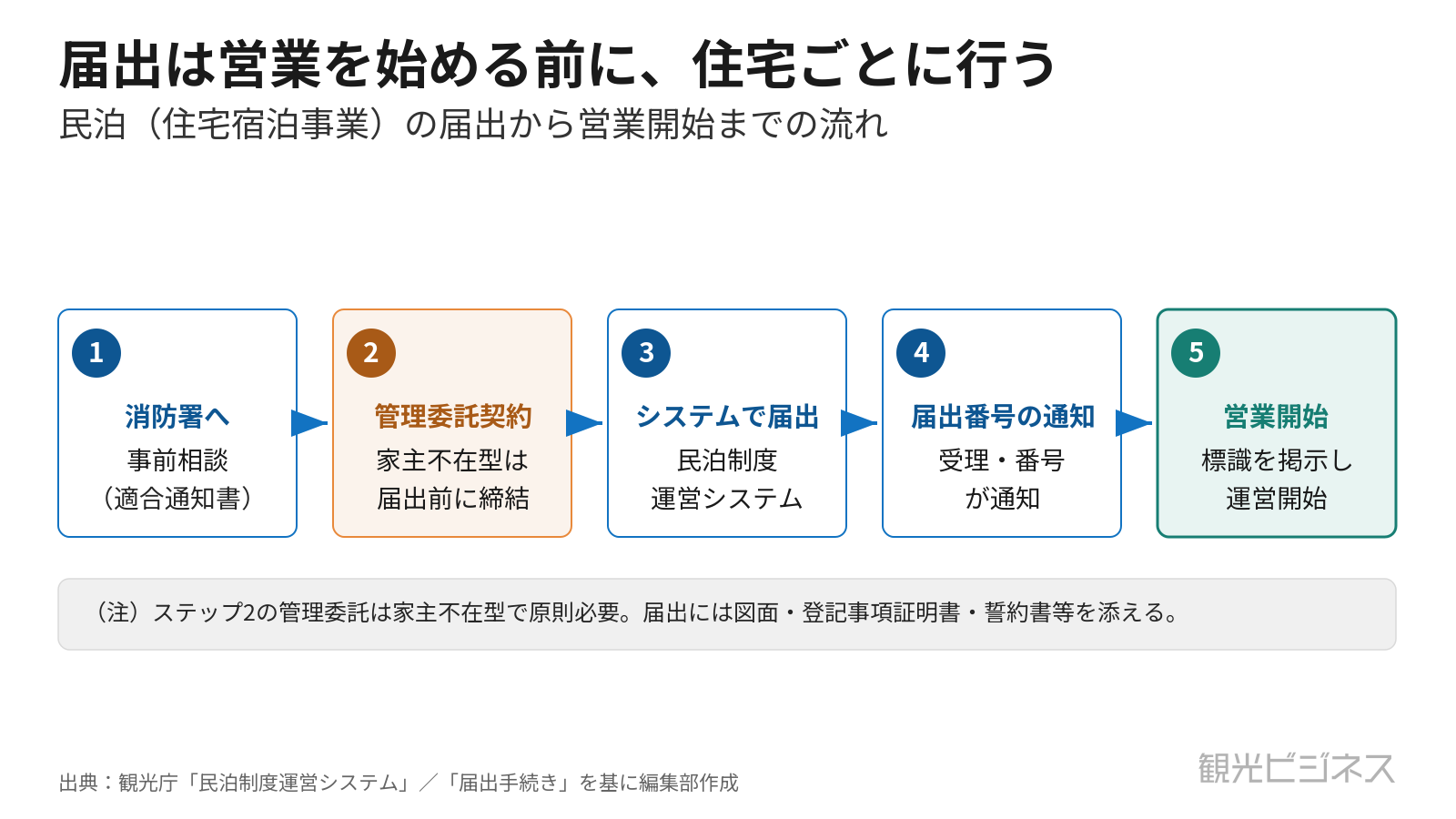 民泊の届出から営業開始までのステップを示した概念図