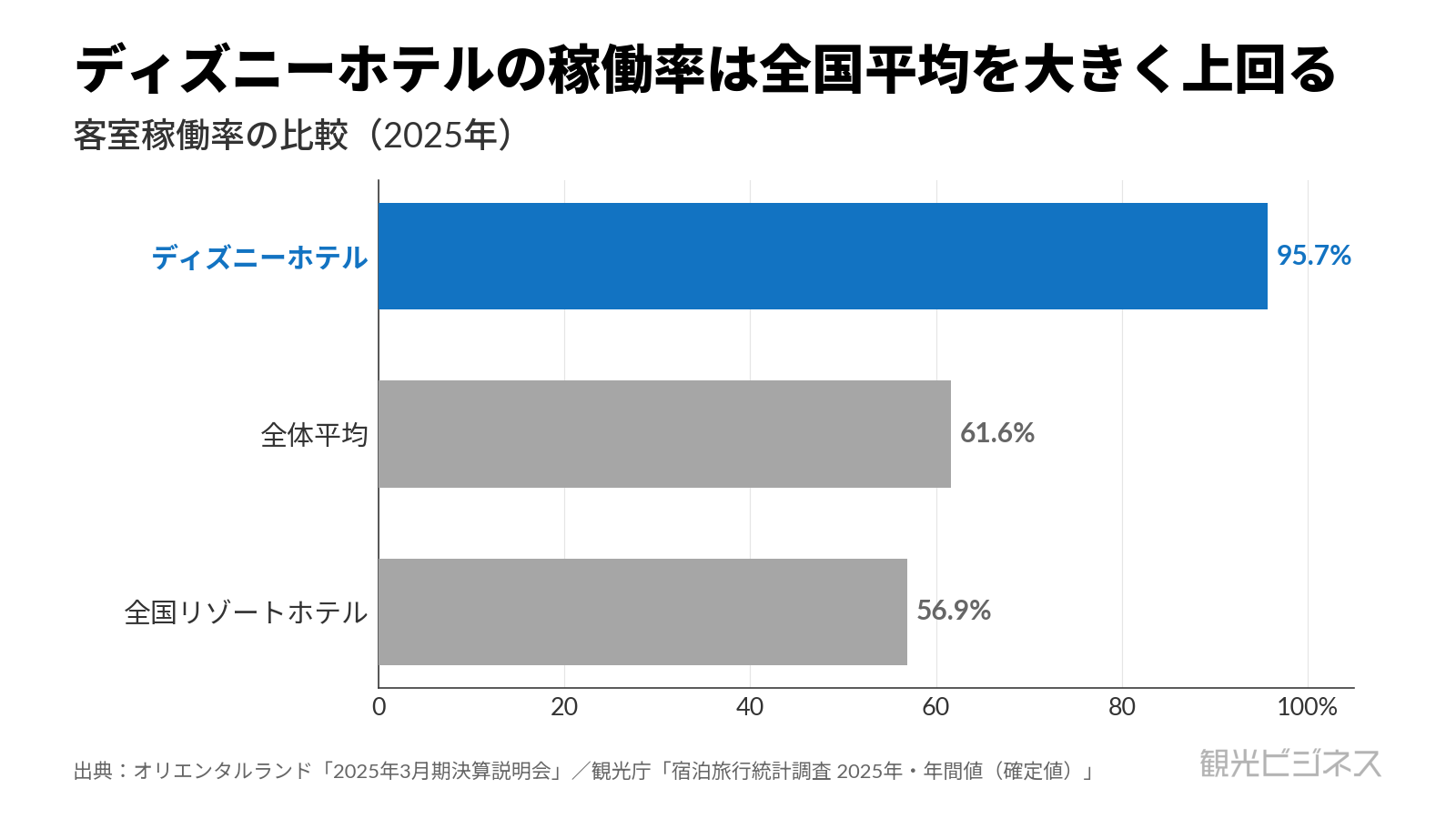 ディズニーホテルと全国平均・全国リゾートの客室稼働率比較（2025年）。ディズニーホテルが全国平均を大きく上回ることを示す横棒グラフ