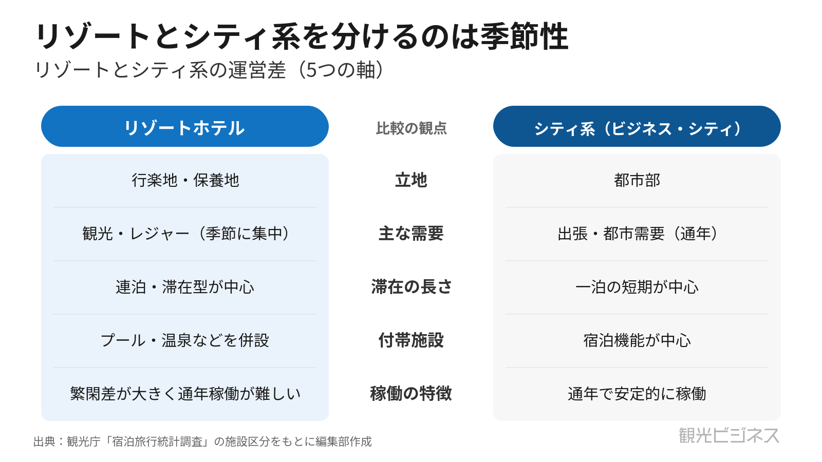 リゾート系とシティ系ホテルの運営の違いを5つの軸で対比した概念図