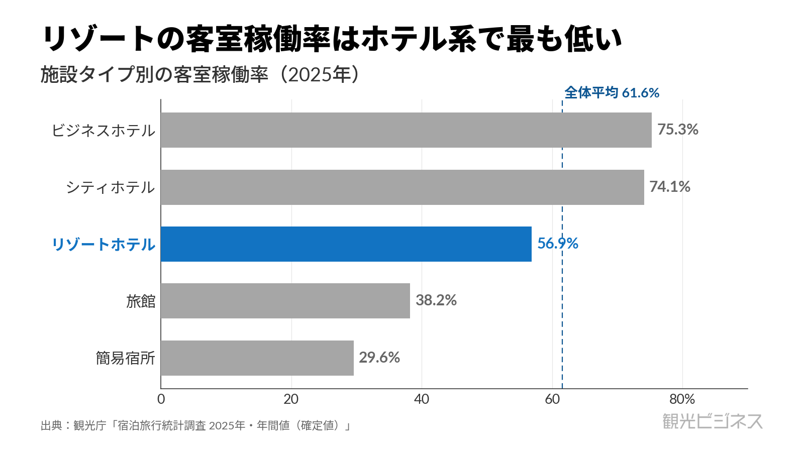 施設タイプ別の客室稼働率（2025年確定値）。リゾートホテルが56.9%とホテル系で最も低いことを示す横棒グラフ