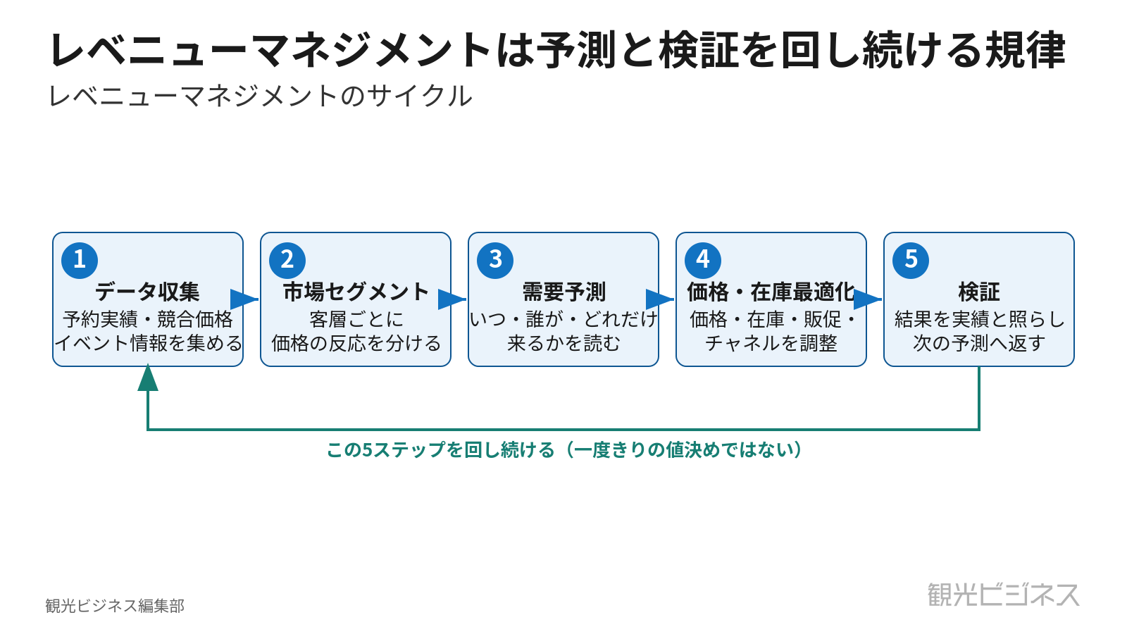 レベニューマネジメントのサイクル。データ収集→市場セグメント→需要予測→価格・在庫最適化→検証