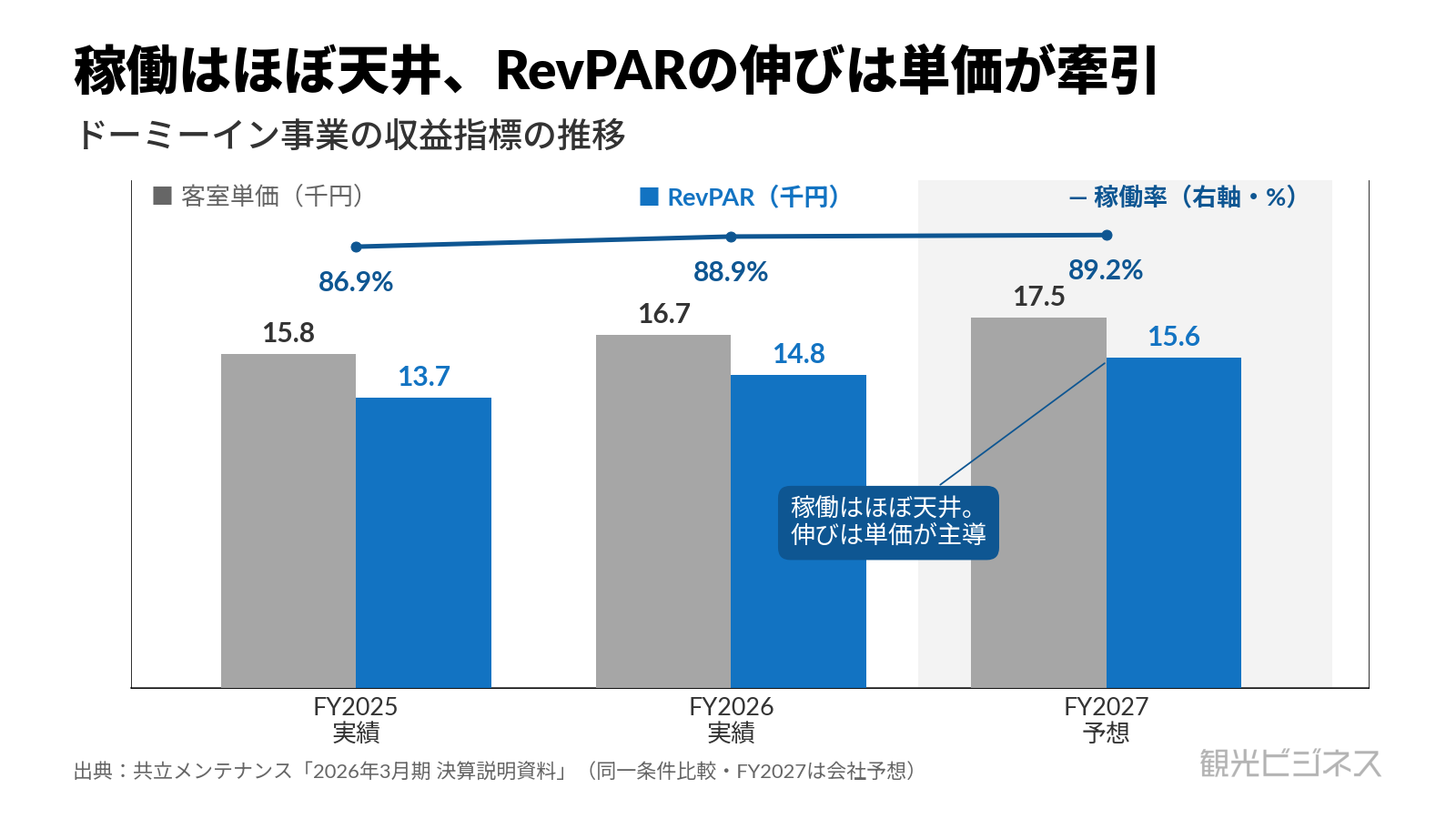 共立メンテナンス ドーミーイン事業のRevPAR・平均単価・稼働率の推移。単価主導でRevPARが伸びる