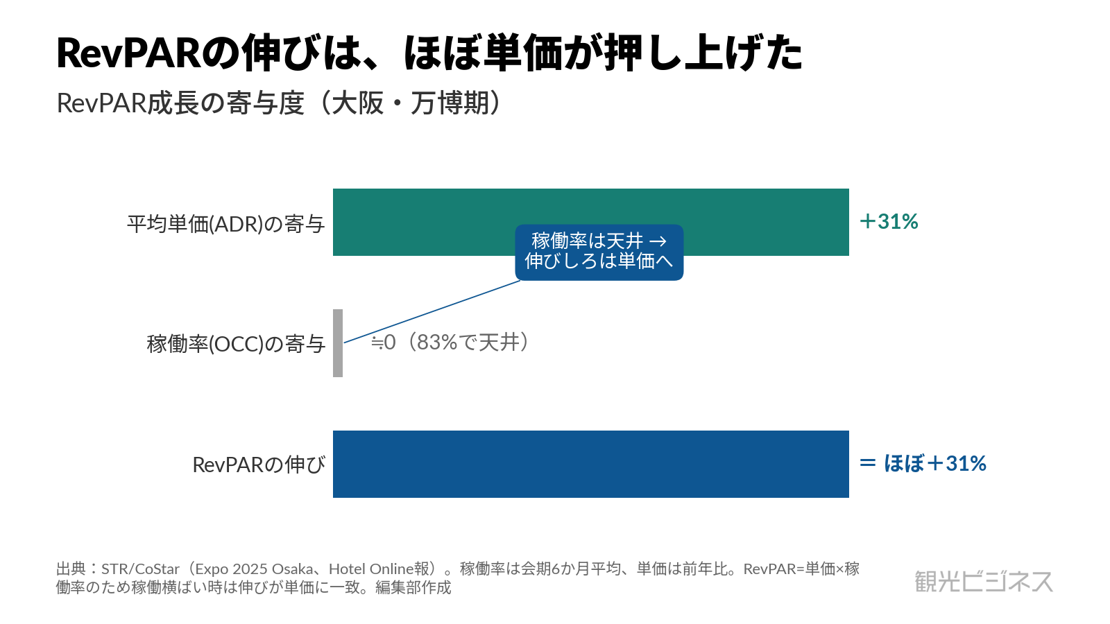 大阪・関西万博期のRevPAR成長分解。稼働率は6か月平均83%で天井、平均単価は前年比+31%と単価が牽引