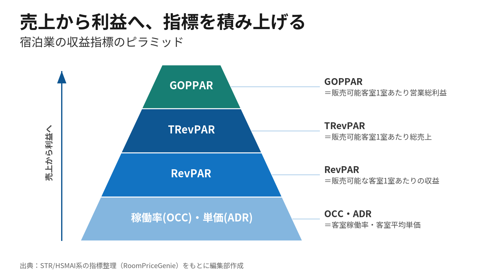 ホテル収益指標のピラミッド。稼働率・単価→RevPAR→TRevPAR→GOPPARの階層
