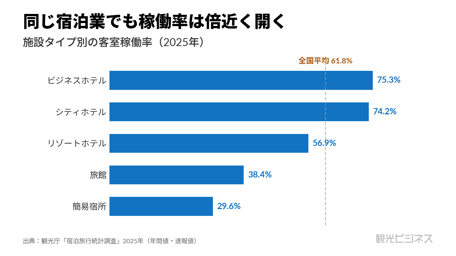 施設タイプ別の客室稼働率(2025年)。ビジネス75.3%・シティ74.1%に対し旅館38.2%・簡易宿所29.6%