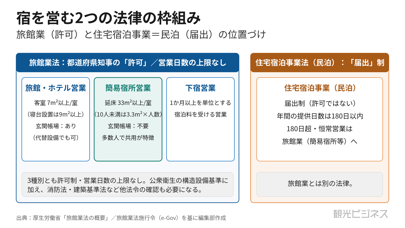 旅館業の3営業種別と住宅宿泊事業(民泊)の位置マップ。許認可・面積基準・玄関帳場・営業日数制限の有無を整理