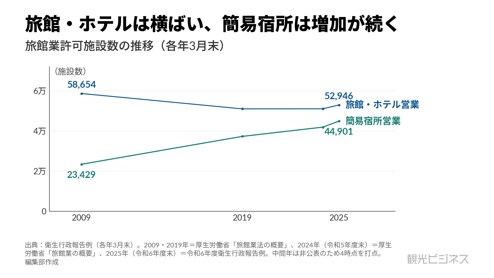 旅館業許可施設数の推移(2009→2025年3月末)。簡易宿所が増え旅館・ホテルは横ばい、全体98,338施設