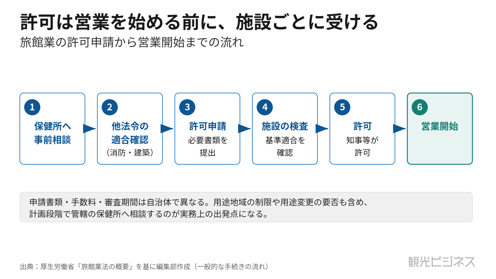 許可申請から営業開始までの流れ。保健所への事前相談→消防・建築の適合確認→申請→検査→許可→営業開始