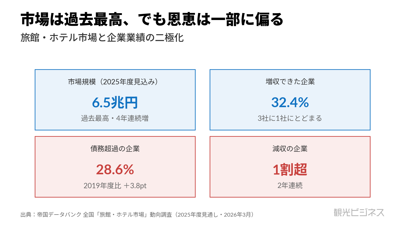 旅館・ホテル市場と企業業績の二極化。市場規模6.5兆円・増収32.4%の一方、債務超過28.6%・減収1割超