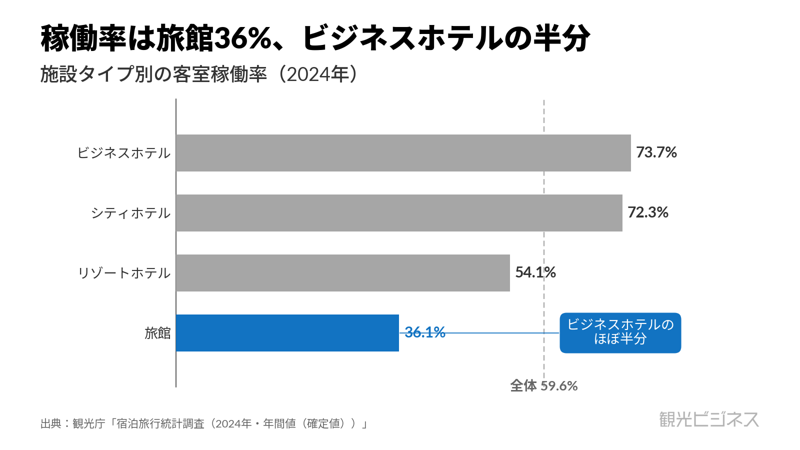 施設タイプ別の客室稼働率(2024年確定値)。旅館36.1%はビジネスホテル73.7%のほぼ半分
