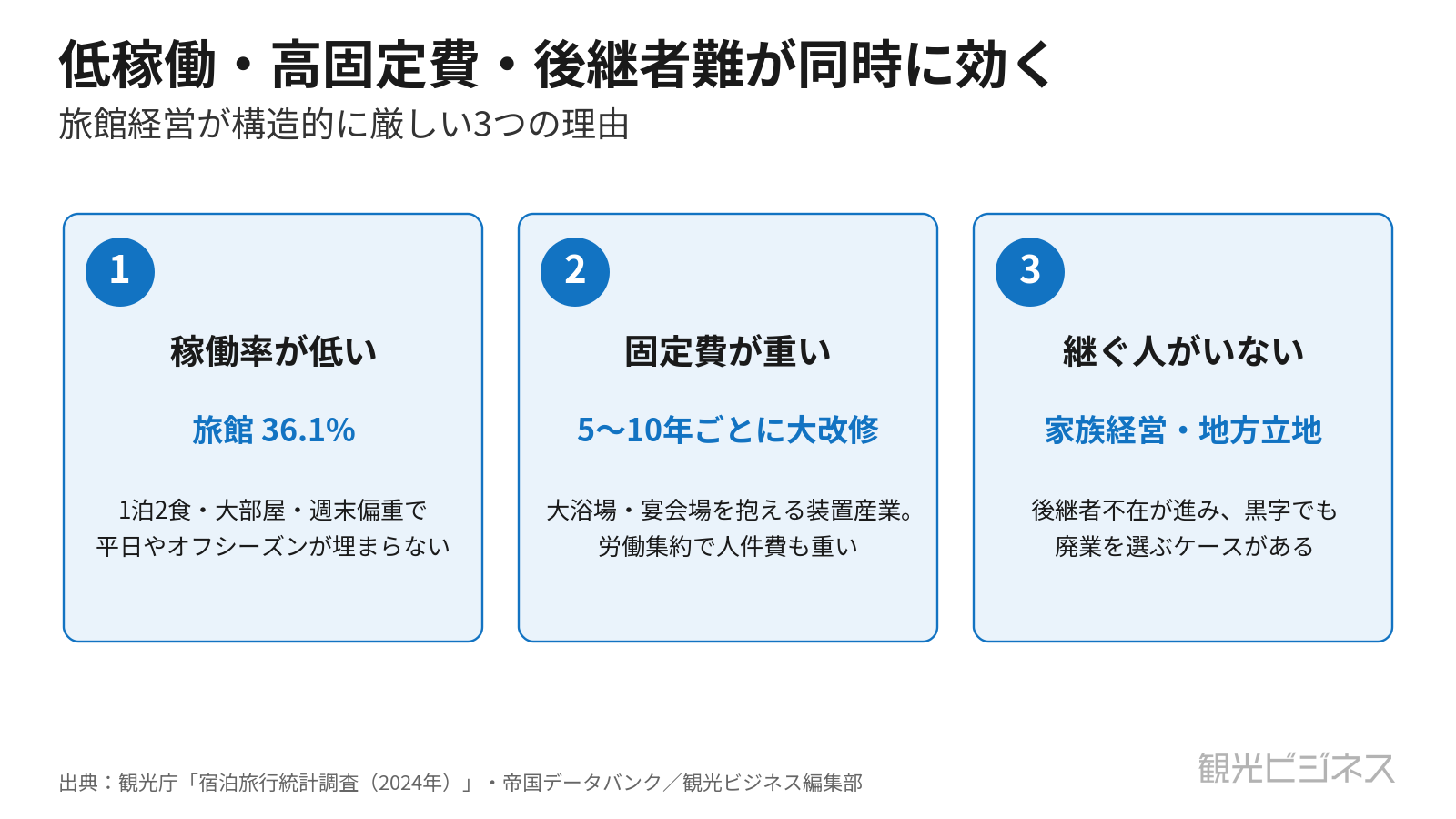 旅館経営が構造的に厳しい3つの理由。低い稼働率・重い固定費・後継者不在