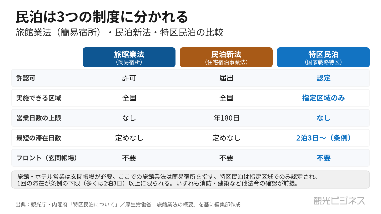 民泊3制度(旅館業法の簡易宿所/民泊新法/特区民泊)の違いを整理した比較マップ(概念図)