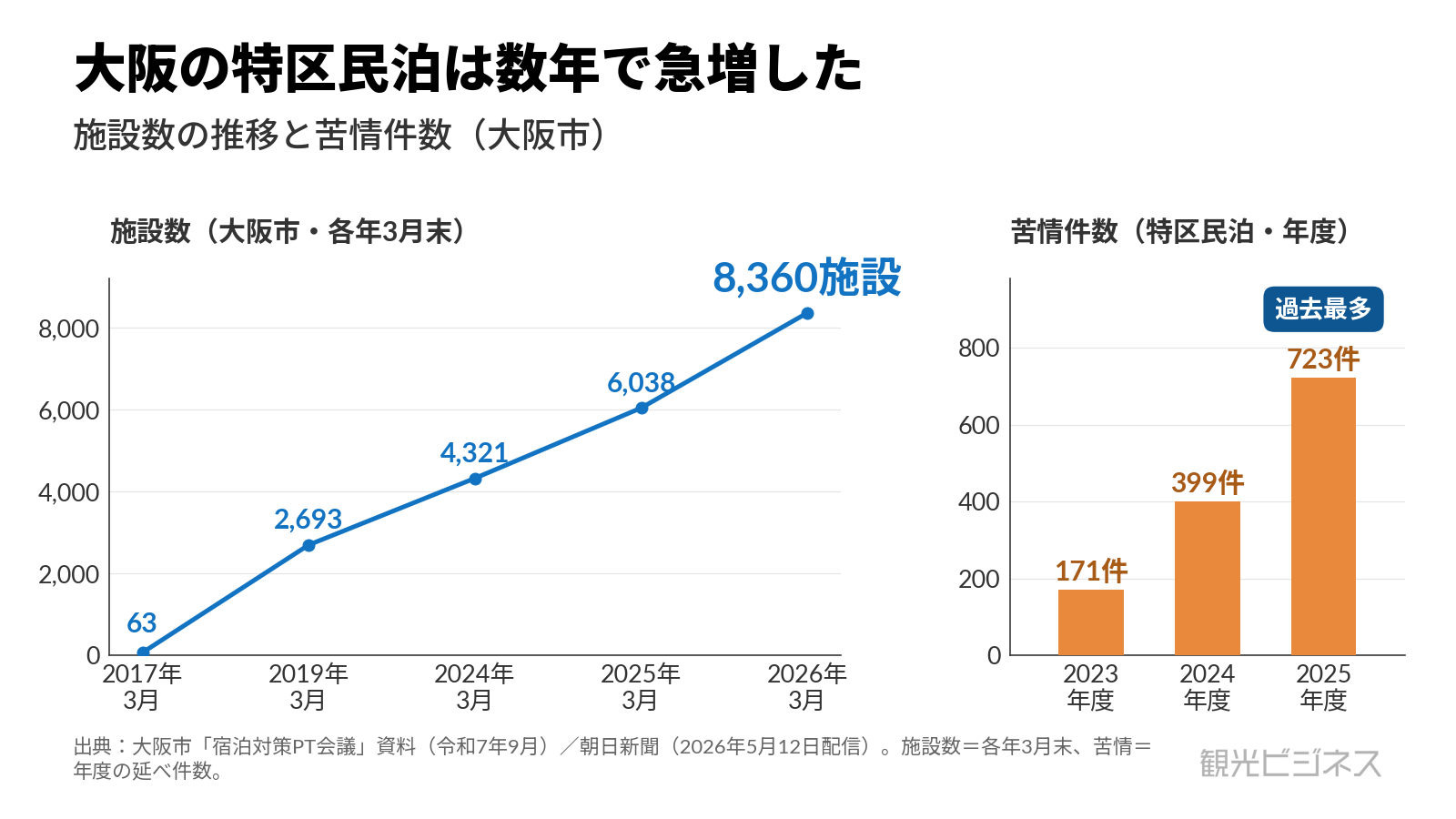 大阪市の特区民泊 施設数の推移と苦情件数。2026年3月に8,360施設、2025年度の苦情は723件で過去最多となったことを示すグラフ