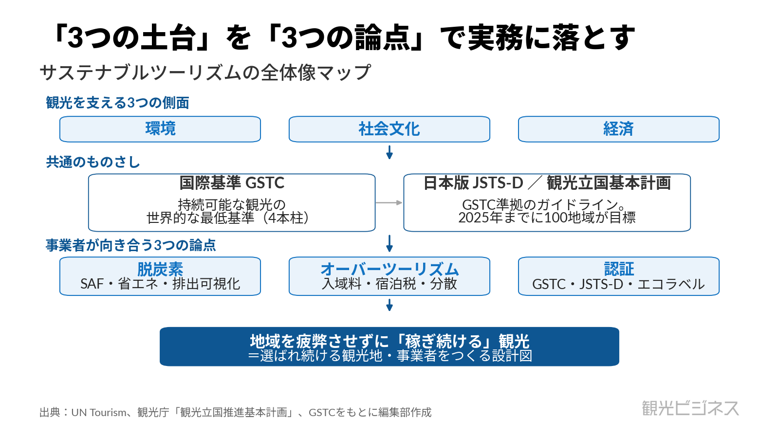 サステナブルツーリズムとは　観光を長く続けるための考え方