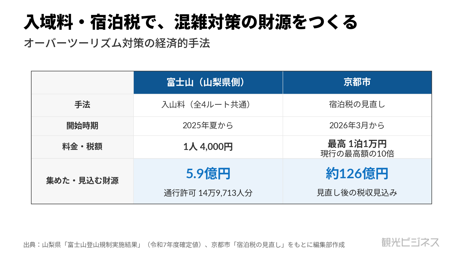 混雑対策は「規制」か「分散」か