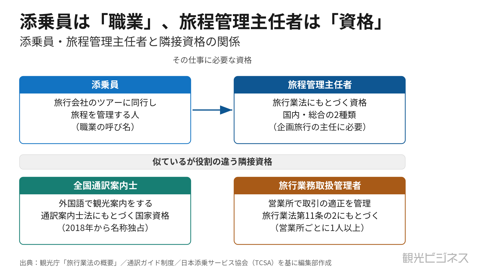添乗員（職業）と旅程管理主任者（資格）、隣接資格の関係を整理した図