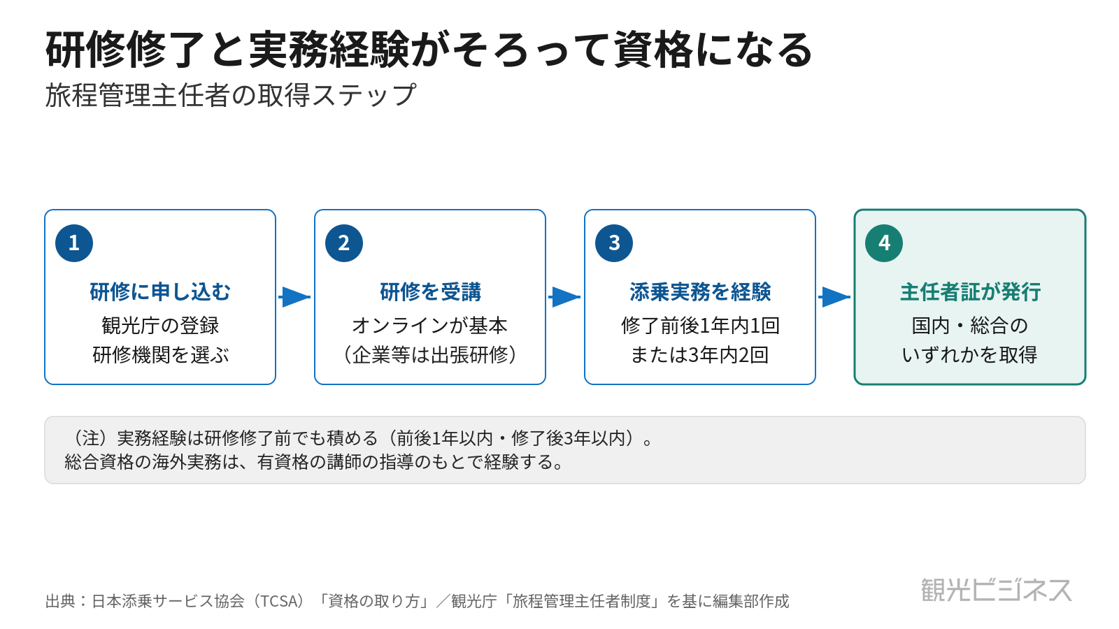 旅程管理主任者資格の取得ステップ（研修修了と添乗実務経験を経て資格証発行）