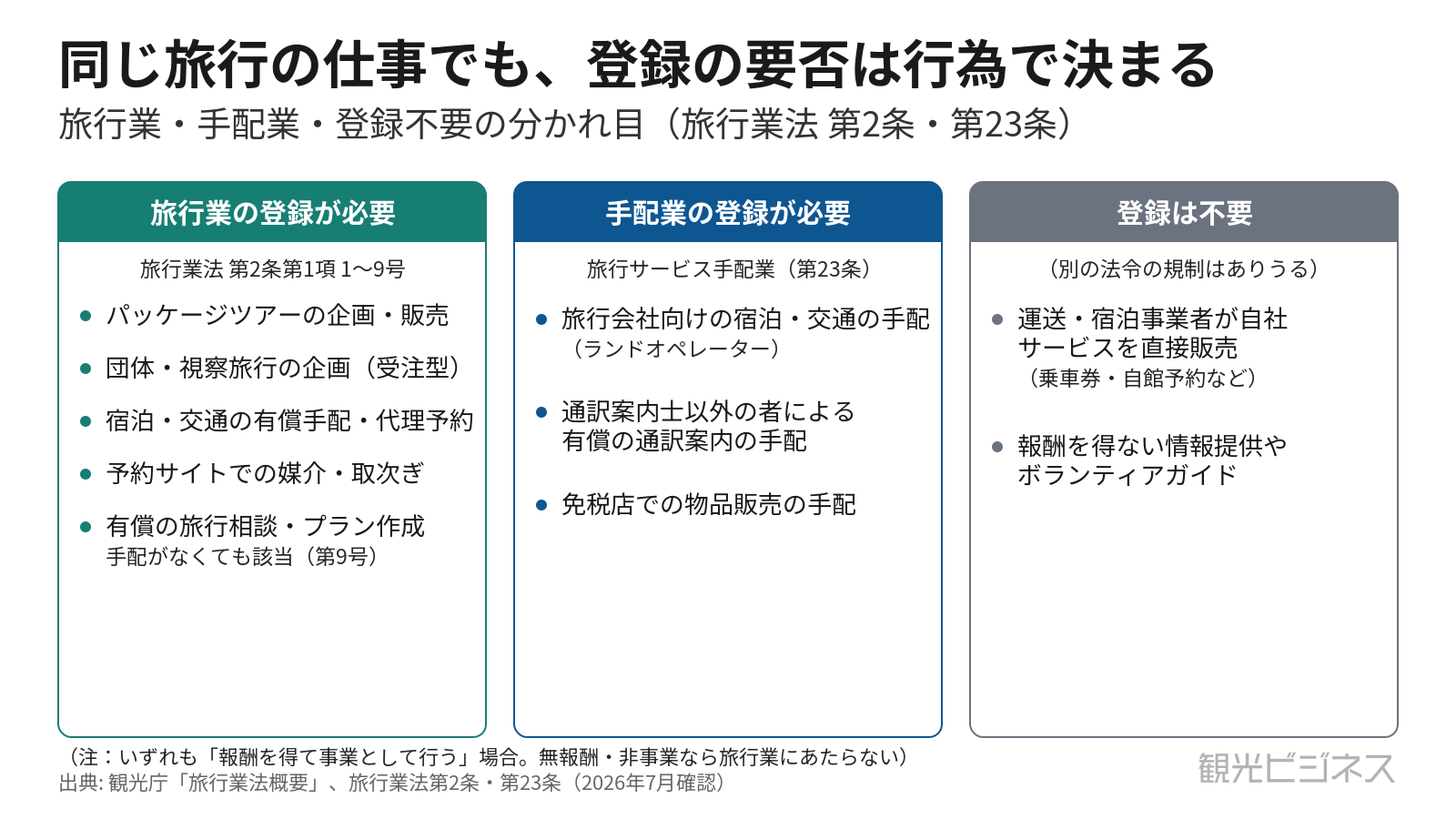 旅行業に該当する行為と該当しない行為を整理した判定フロー図