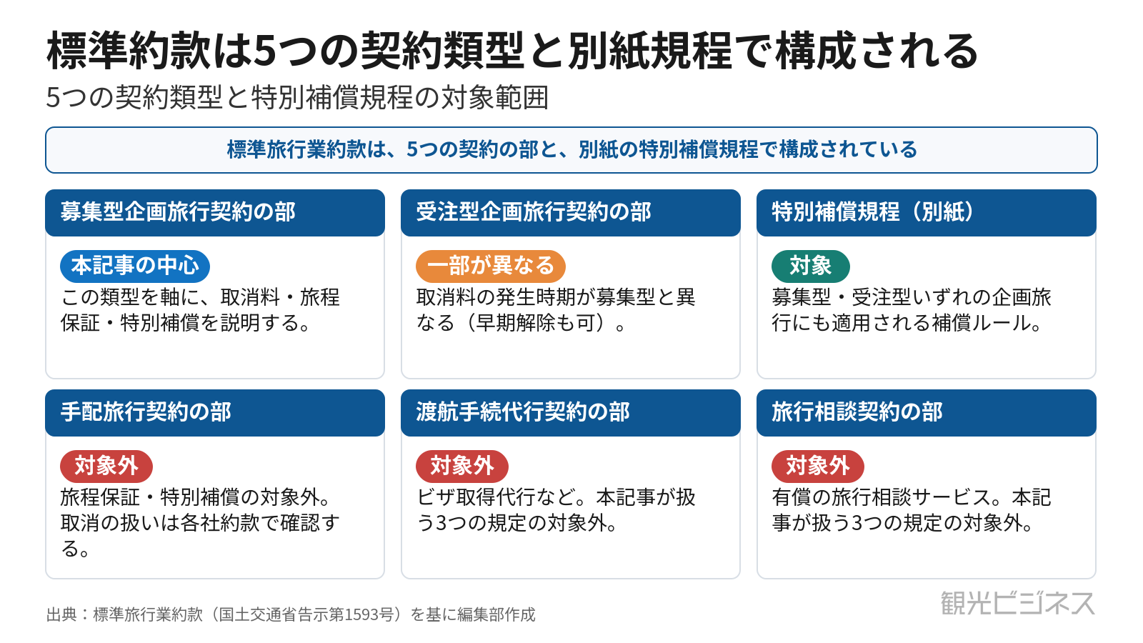 標準旅行業約款が定める6つの契約類型と本記事の対象範囲
