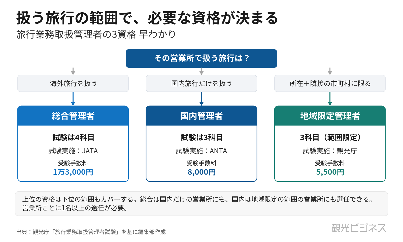 総合・国内・地域限定のどの旅行業務取扱管理者資格が必要かを営業所の扱う旅行範囲から判定するフロー図