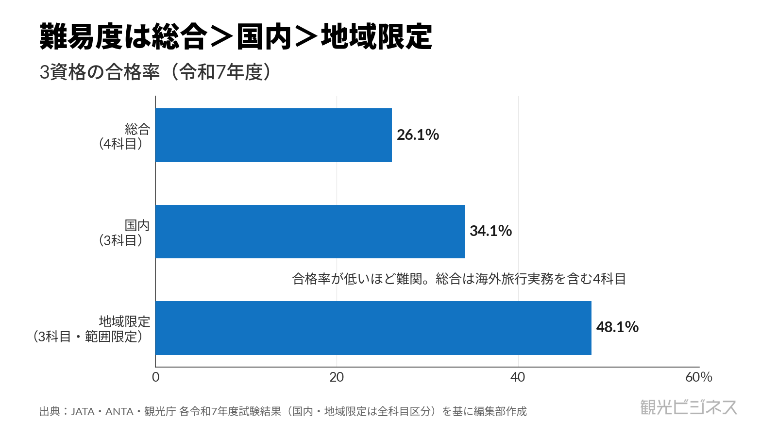 総合4科目26.1%・国内3科目34.1%・地域限定3科目48.1%と、科目数が多いほど合格率が下がる令和7年度の合格率比較