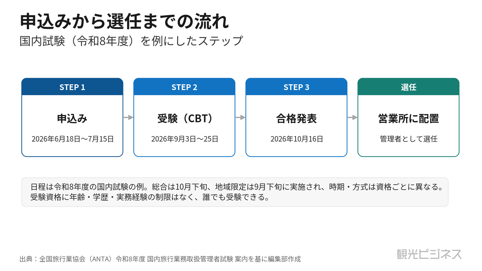 旅行業務取扱管理者試験の申込みから受験・合格発表までのスケジュール