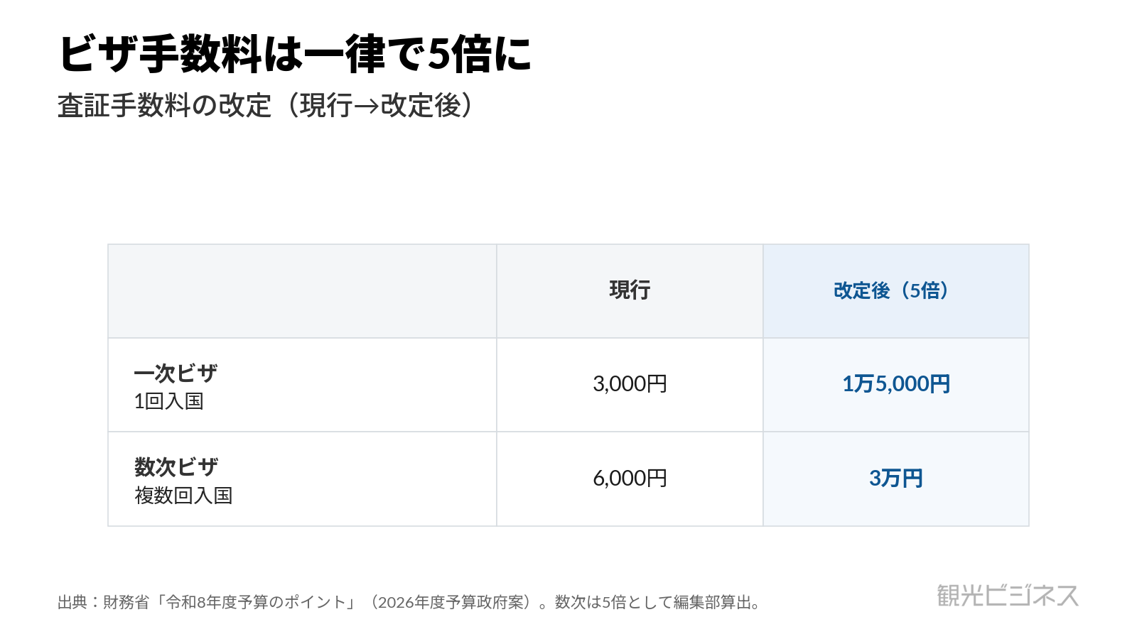 査証手数料は一律で5倍に。一次ビザ3,000円→1万5,000円、数次ビザ6,000円→3万円