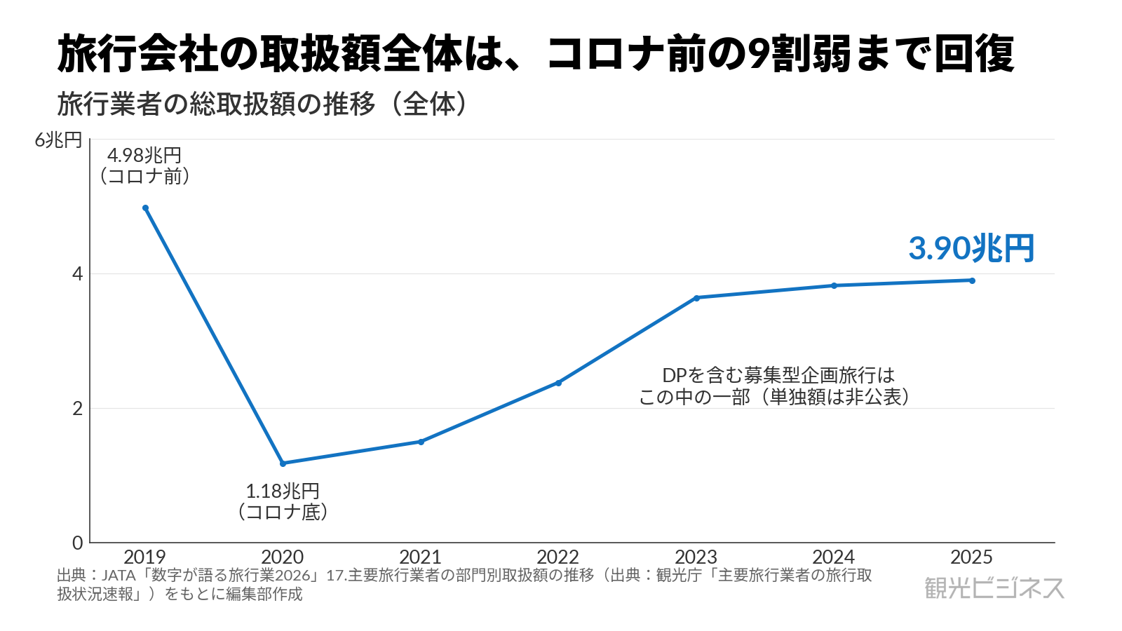 国内ダイナミックパッケージの総取扱額は2020年の1.18兆円から2025年に3.90兆円へ回復・拡大