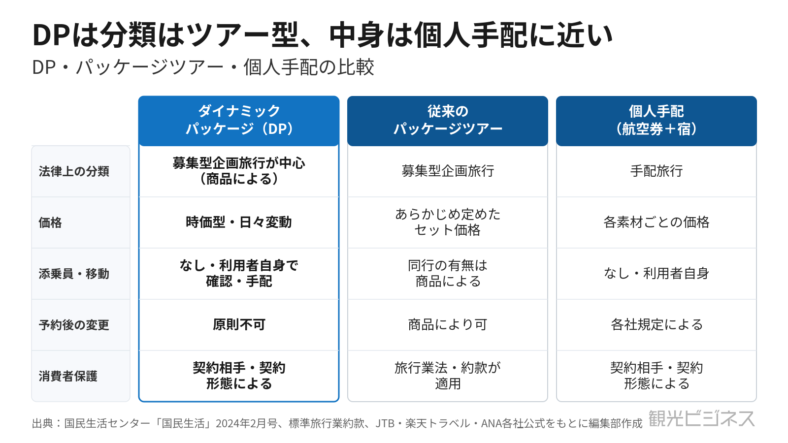 ダイナミックパッケージ・パッケージツアー・個人手配の3類型を契約分類と添乗員有無で比較