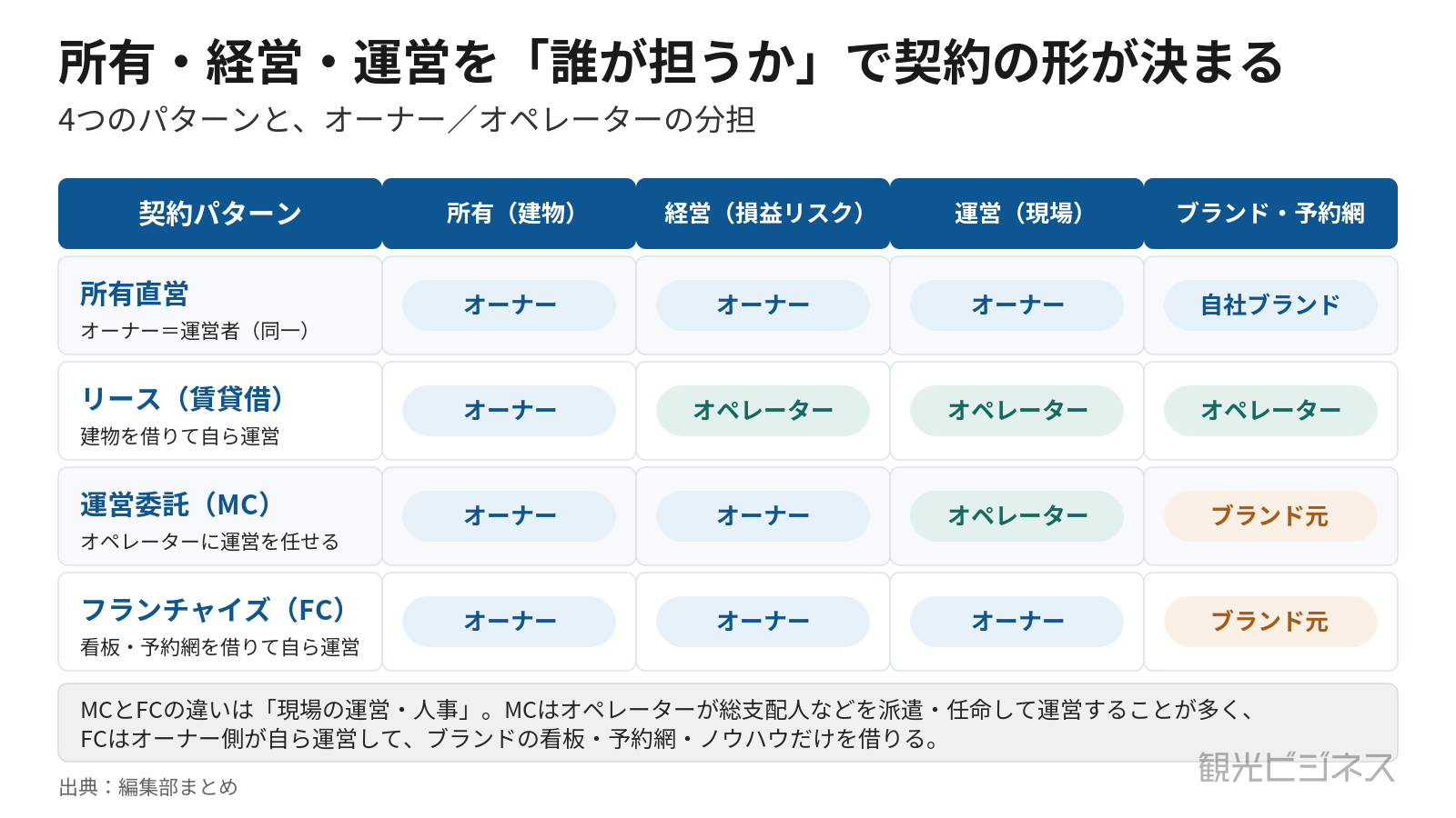 所有・経営・運営を「誰が担うか」で契約の形が決まる。所有直営/リース/運営委託(MC)/フランチャイズの4パターンでオーナーとオペレーターの役割分担を整理