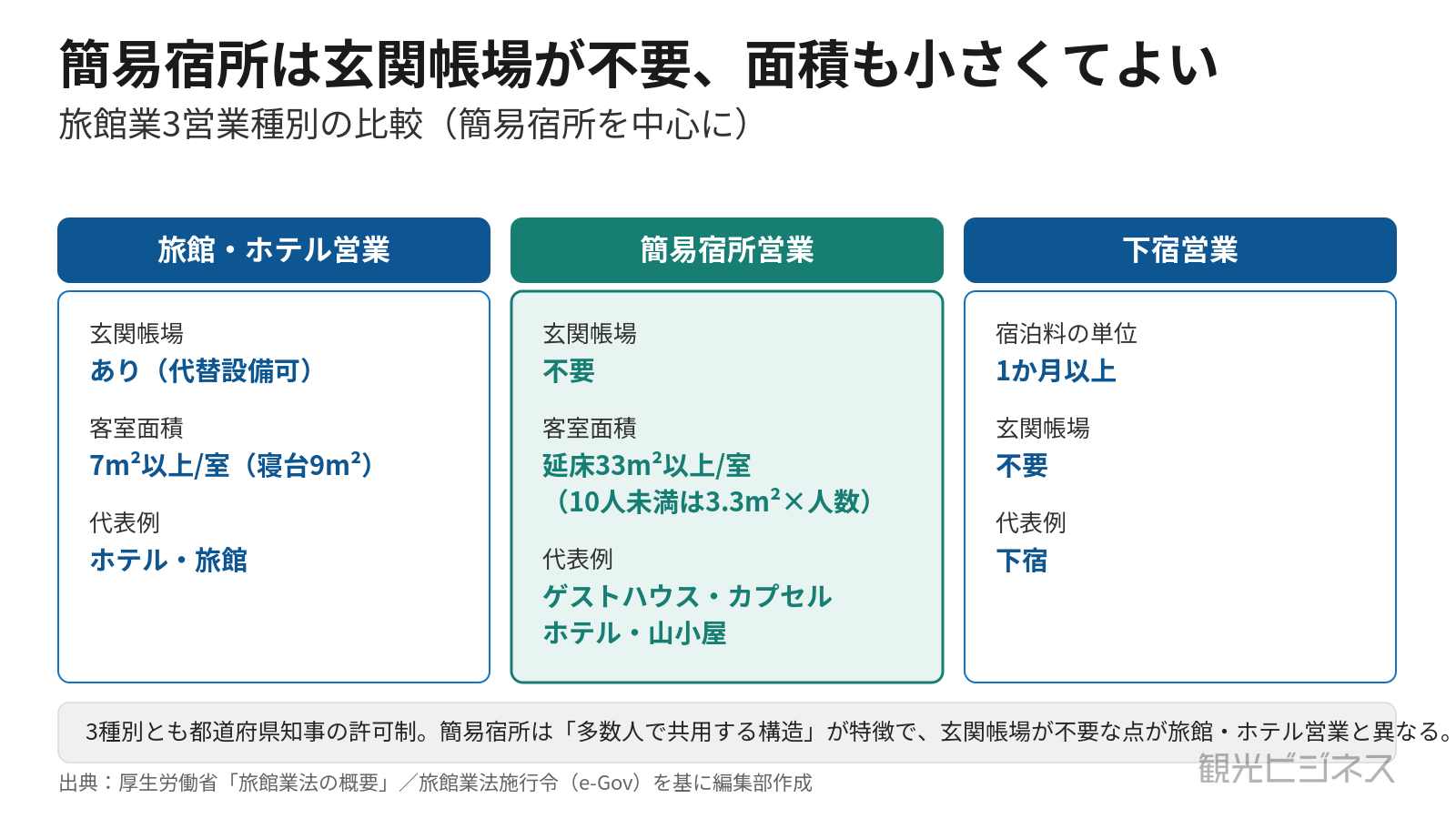 旅館業法上の宿泊種別と民泊の位置づけ。共用構造と玄関帳場の有無で旅館ホテル・簡易宿所・民泊を整理