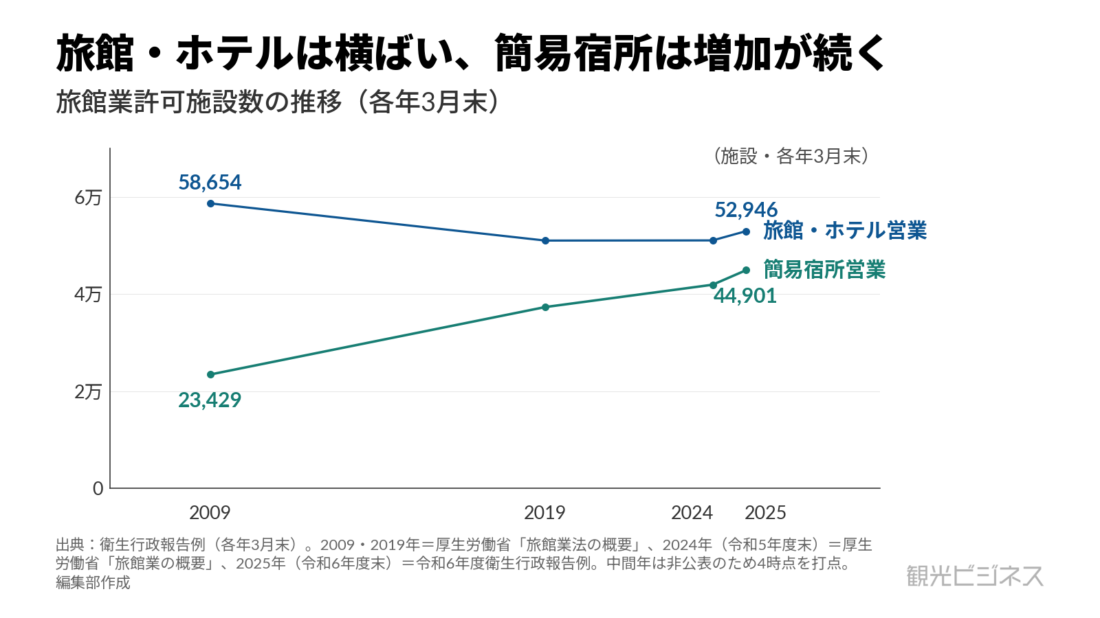 簡易宿所の施設数推移（2009→2025年3月末）。23,429から44,901施設へと16年で約2倍に増加