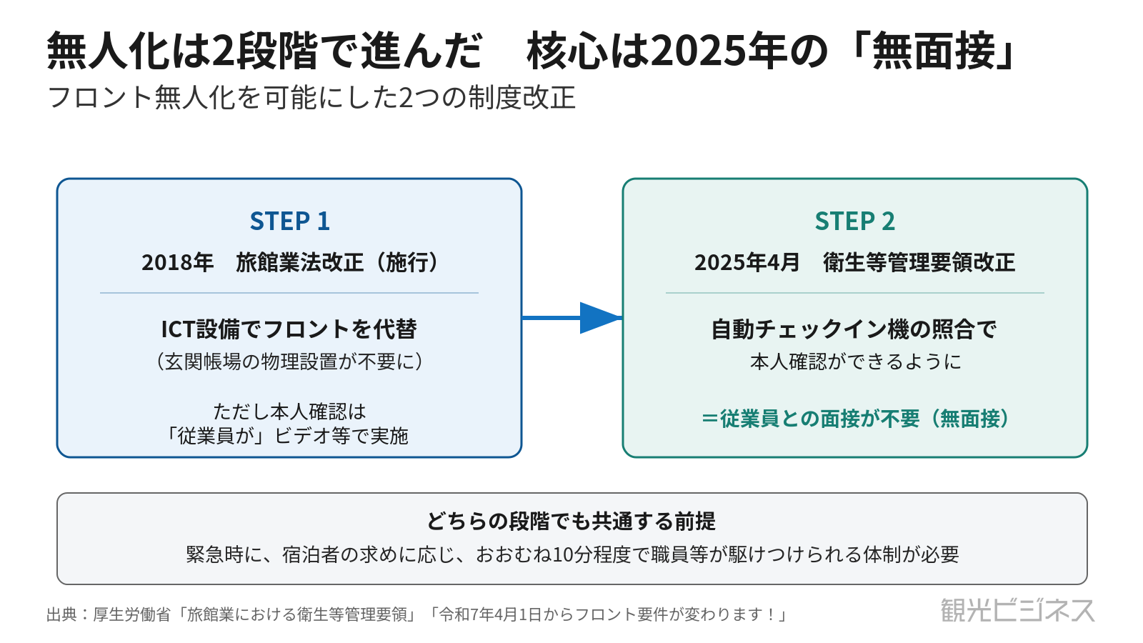 無人化を可能にした2段階の制度改正。2018年のICT代替と2025年の自動チェックイン機による本人確認