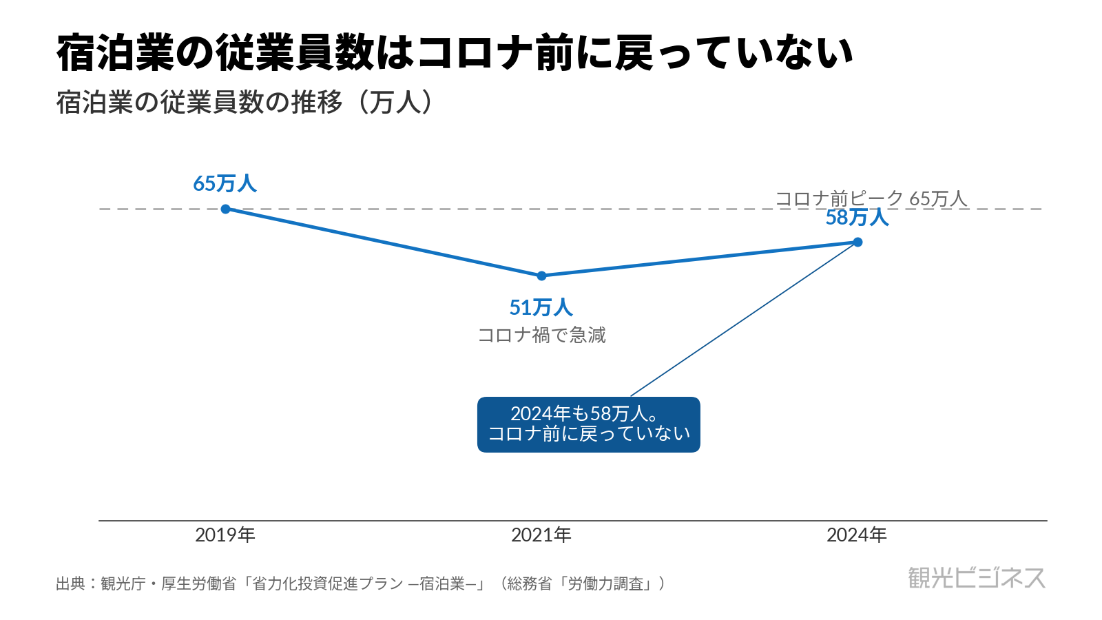 宿泊業の従業員数の推移。65万人（2019）から51万人（2021）を底に58万人（2024）でコロナ前に未回復