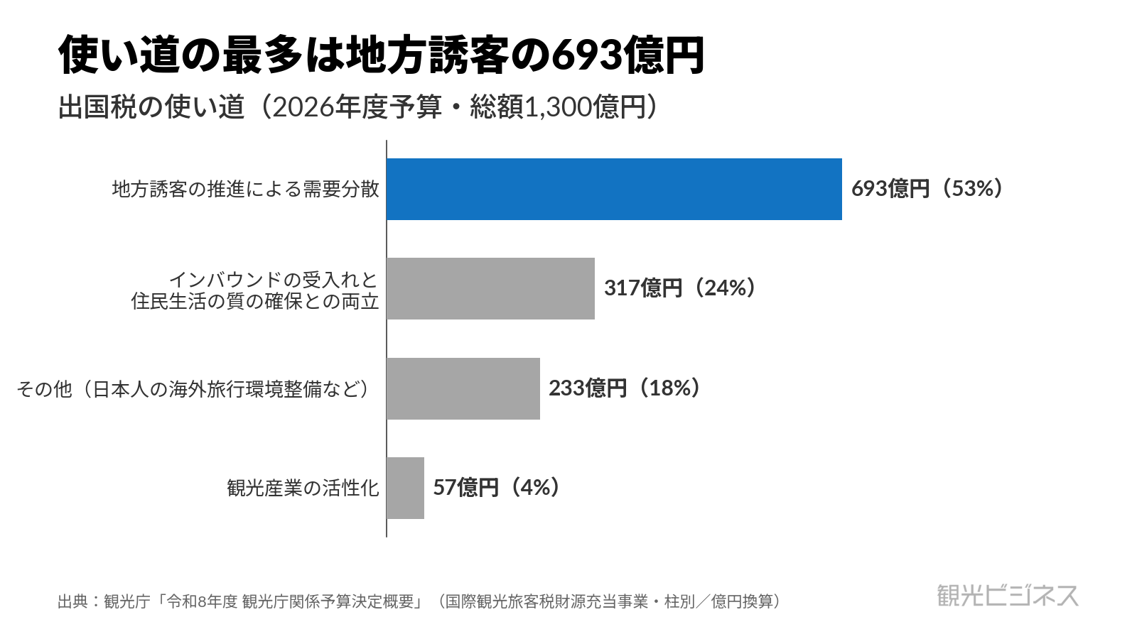 出国税の使い道(2026年度予算・総額1,300億円)。最多は地方誘客の推進による需要分散693億円、インバウンドの受入れと住民生活の質の確保との両立317億円、その他233億円、観光産業の活性化57億円。