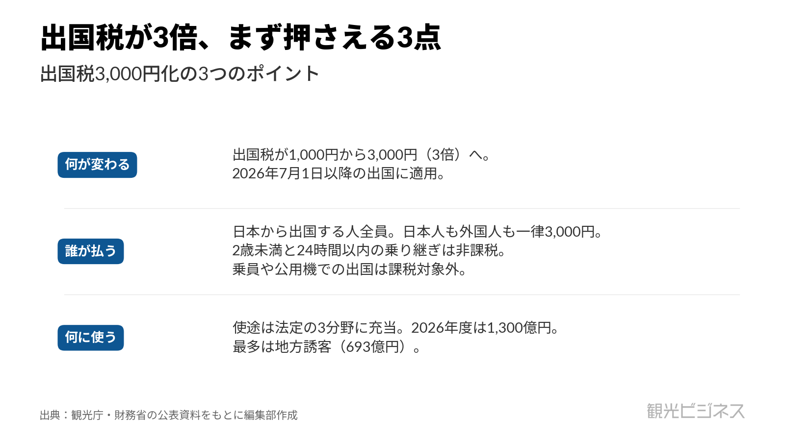 出国税3,000円化の3つのポイント。何が変わるか(1,000円から3,000円・2026年7月1日以降の出国)、誰が払うか(出国者全員・一律3,000円、2歳未満と24時間以内の乗り継ぎは非課税、乗員や公用機は課税対象外)、何に使うか(2026年度1,300億円・最多は地方誘客693億円)。