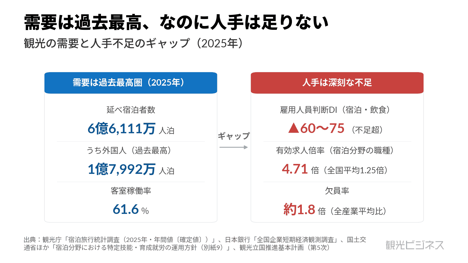 宿泊業の需要は過去最高圏(延べ宿泊6億6,111万人泊・客室稼働率61.6%)の一方、雇用人員判断DIは▲60〜75・有効求人倍率4.71倍と人手不足が深刻