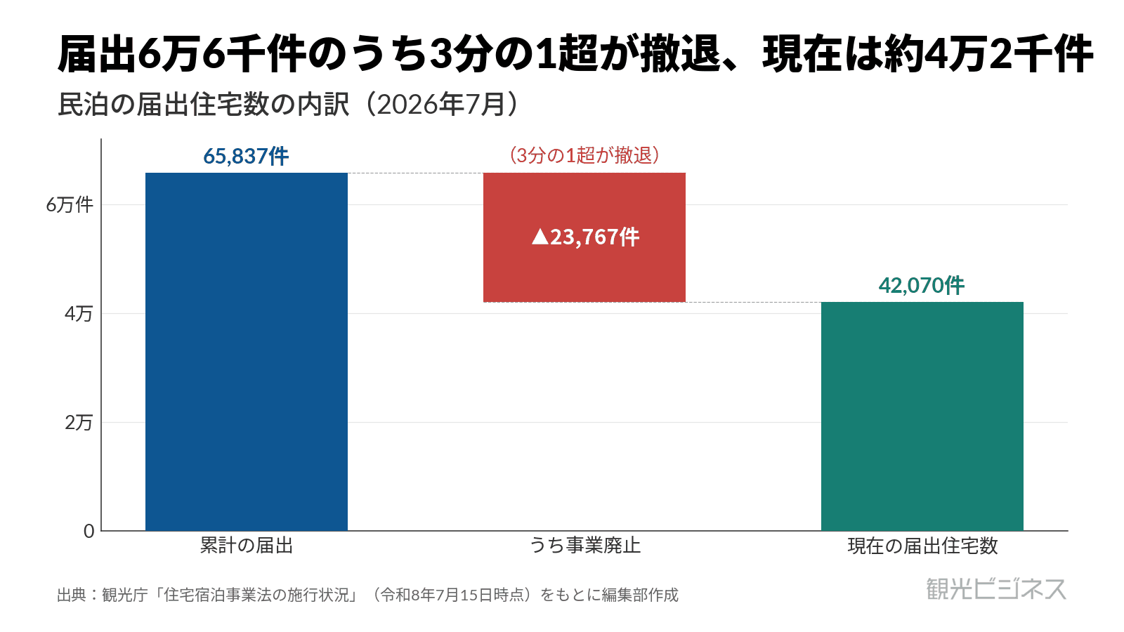 民泊の届出は累計65,837件だが、3分の1超（23,767件）が事業廃止し、現在の届出住宅数は42,070件