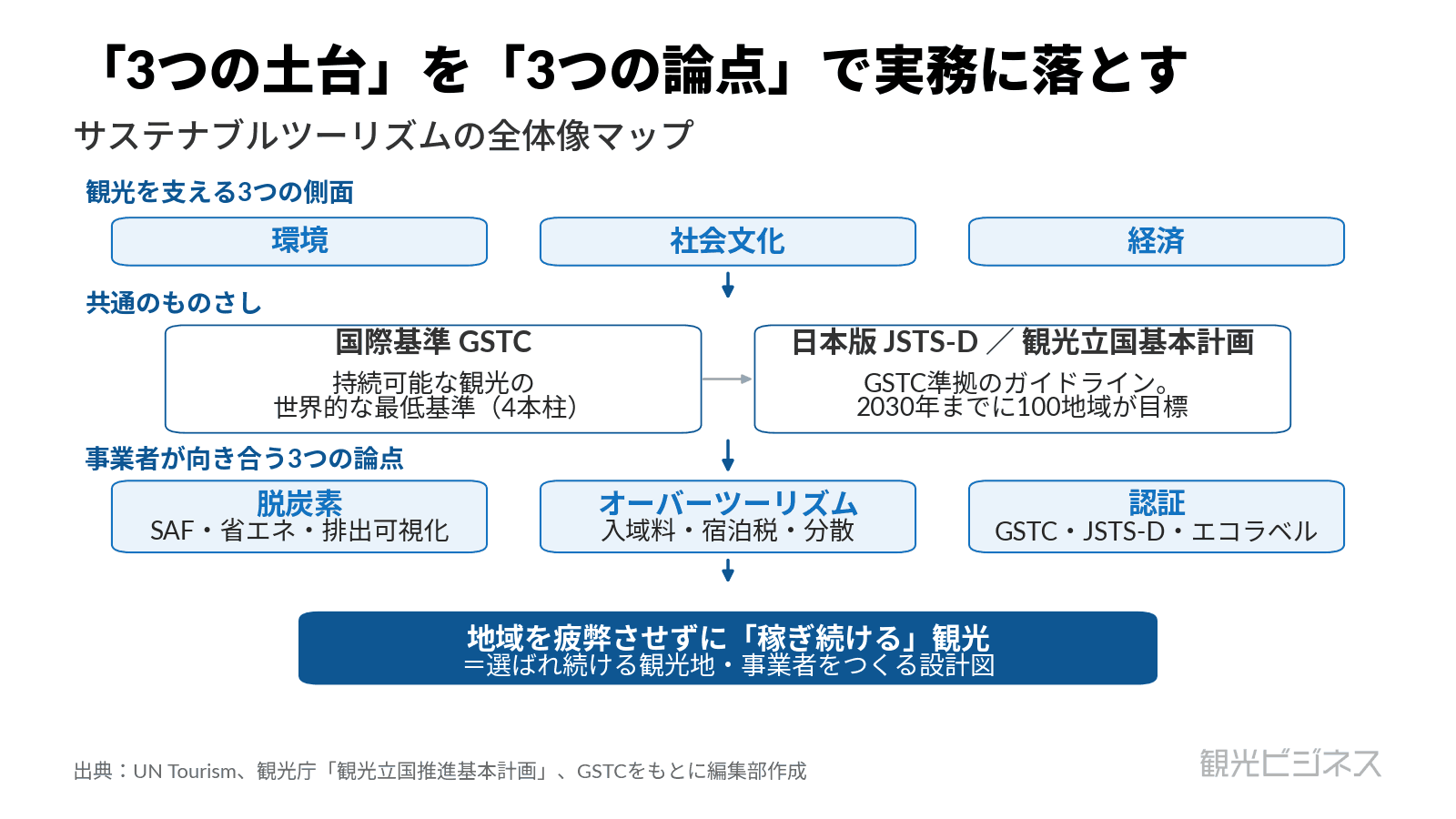 サステナブルツーリズムとは 観光を長く続けるための考え方