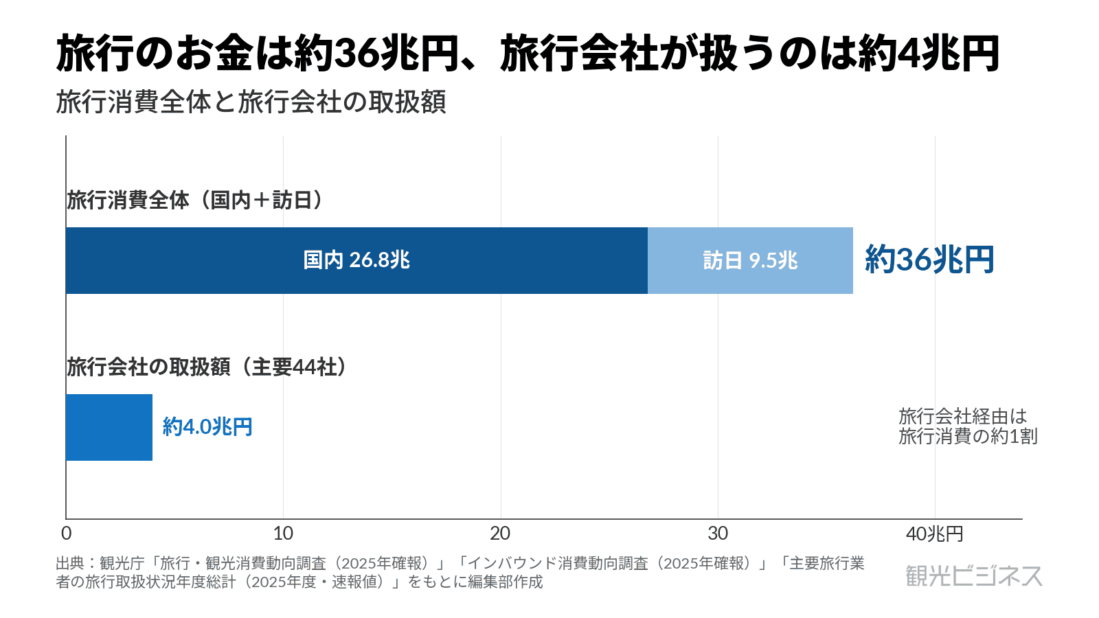 図1　旅行消費全体は約36兆円（日本人国内26.8兆＋訪日9.5兆）、うち旅行会社の取扱額は約4.0兆円で旅行消費の約1割。出典：観光庁
