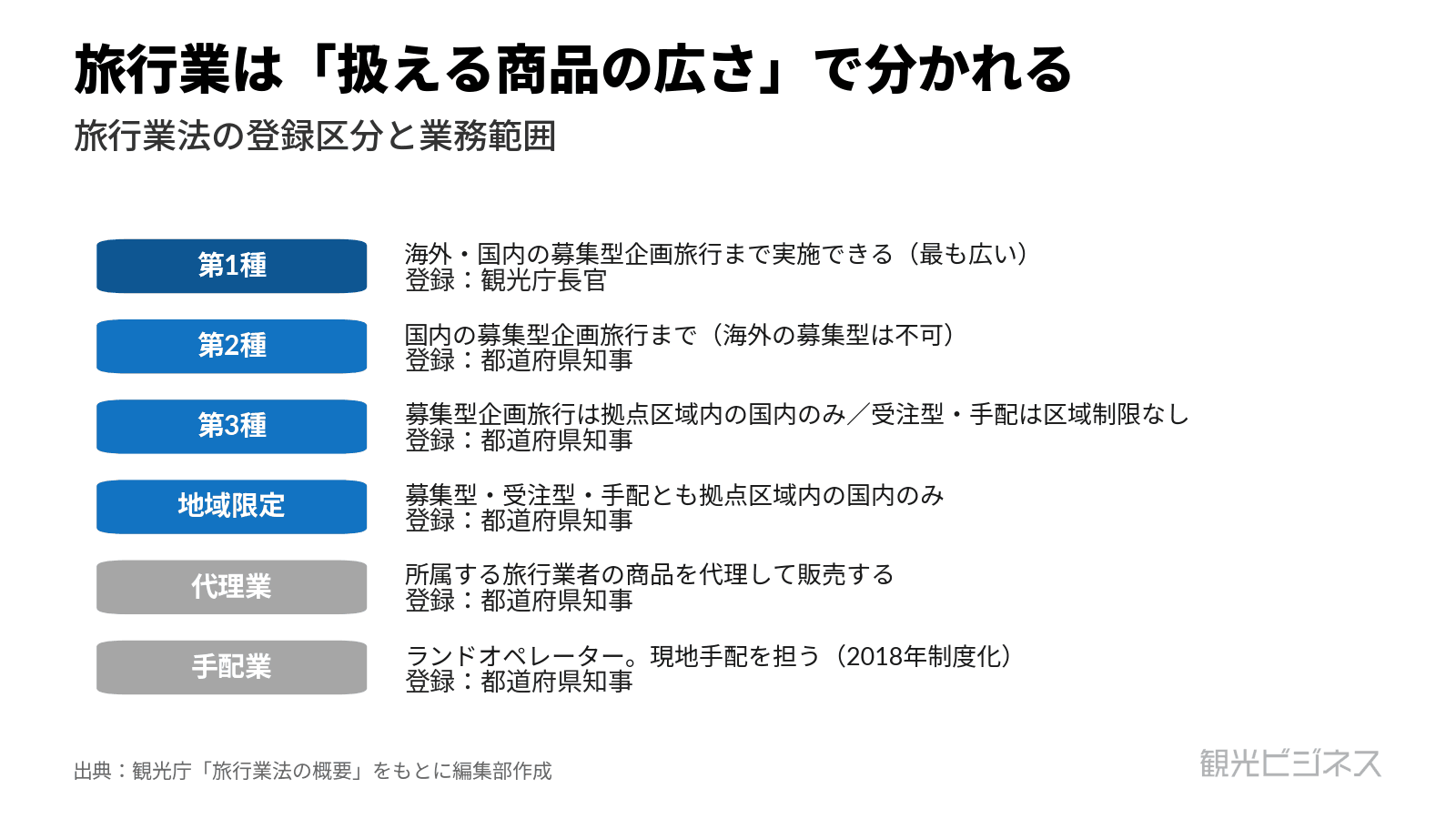 図2　旅行業法の登録区分。第1種（観光庁長官登録・海外/国内の募集型企画旅行まで）、第2種（国内の募集型企画旅行まで・知事登録）、第3種（募集型企画旅行は拠点区域内の国内のみ／受注型企画旅行・手配旅行は海外・国内とも可・知事登録）、地域限定（募集型・受注型・手配とも拠点区域内の国内のみ・知事登録）、代理業、旅行サービス手配業。扱える商品の広さで分かれる。出典：観光庁