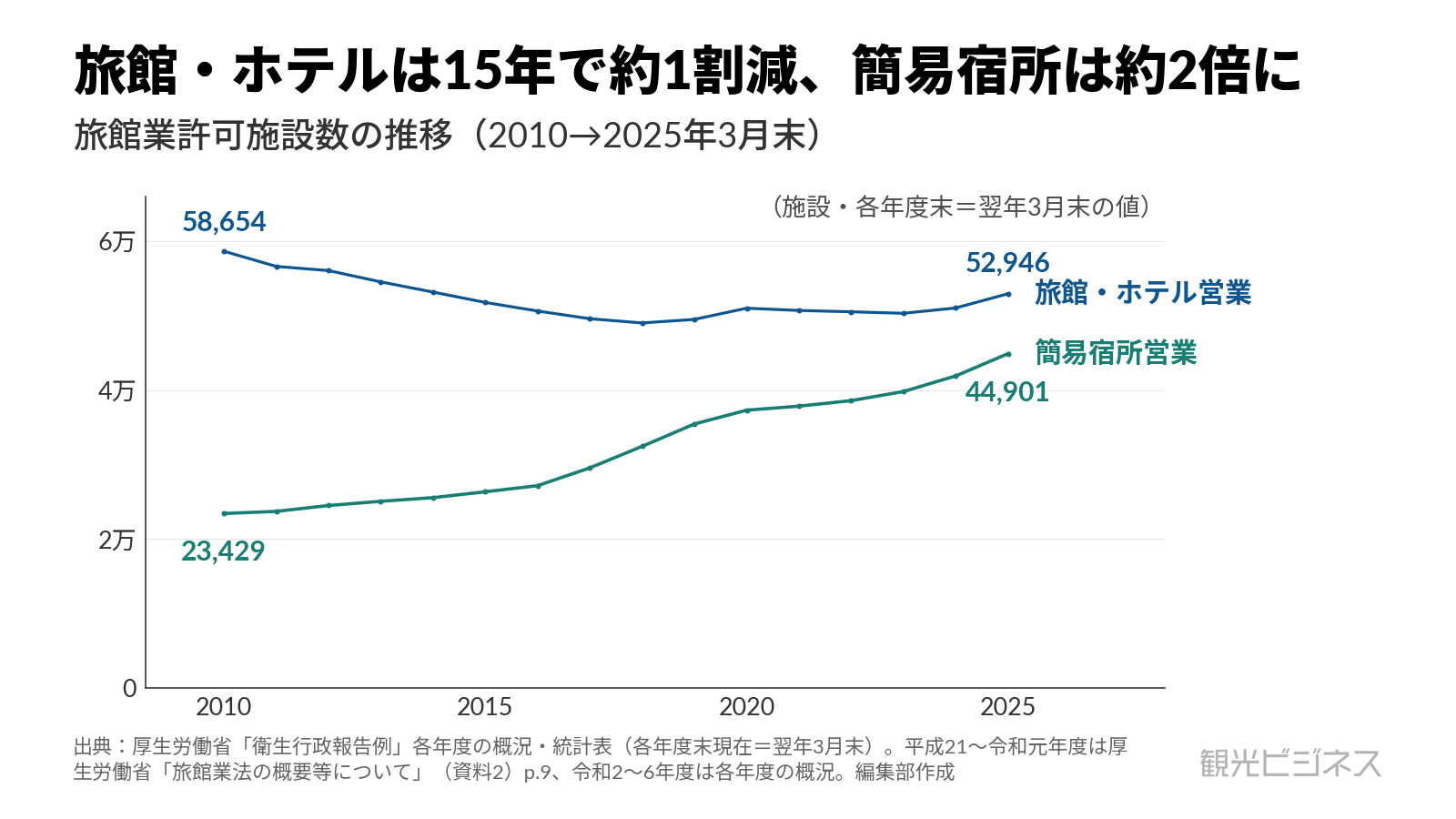 簡易宿所の施設数推移（2010→2025年3月末）。23,429から44,901施設へと15年で約2倍に増加。旅館・ホテル営業は58,654から52,946施設へ約1割減